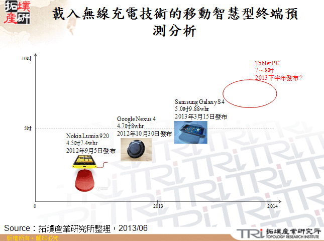 載入無線充電技術的移動智慧型終端預測分析