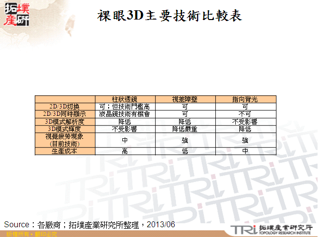 裸眼3D主要技術比較表