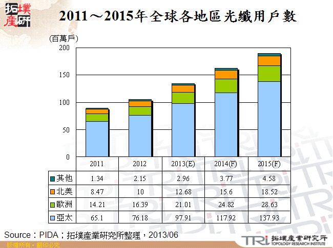 2011～2015年全球各地區光纖用戶數