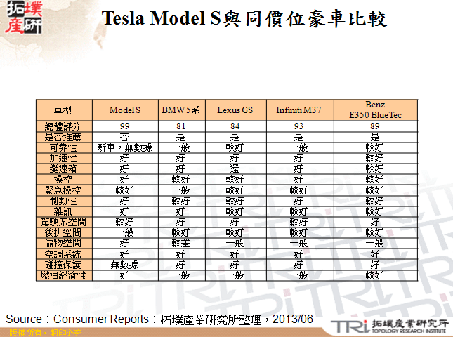 Tesla Model S與同價位豪車比較