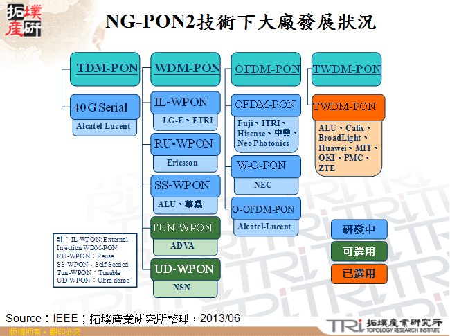 NG-PON2技術下大廠發展狀況