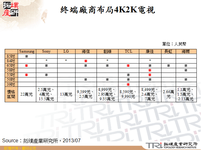 終端廠商布局4K2K電視