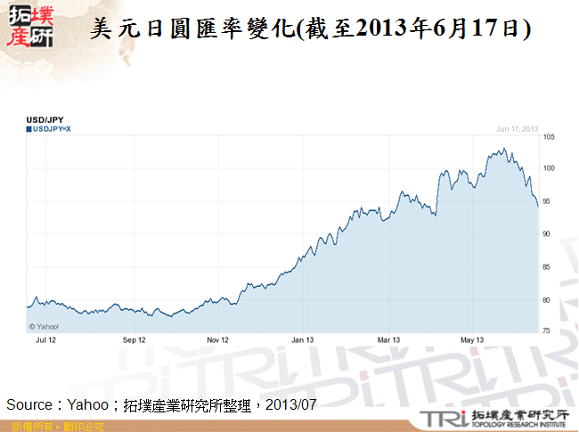 美元日圓匯率變化(截至2013年6月17日)