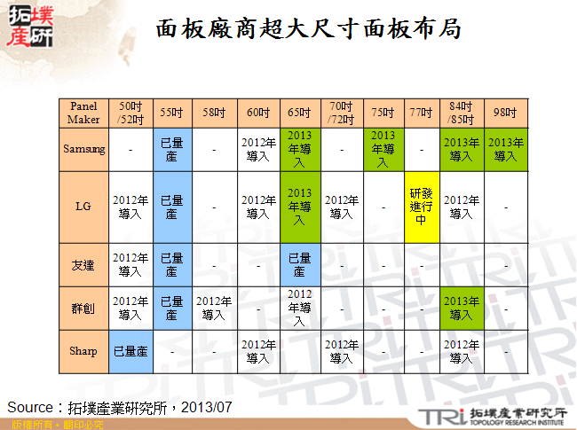 面板廠商超大尺寸面板布局