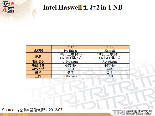 Intel Haswell主打2 in 1 NB