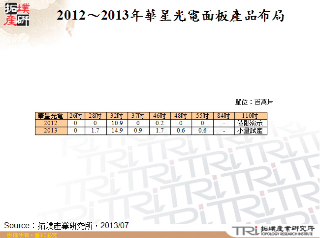 2012～2013年華星光電面板產品布局