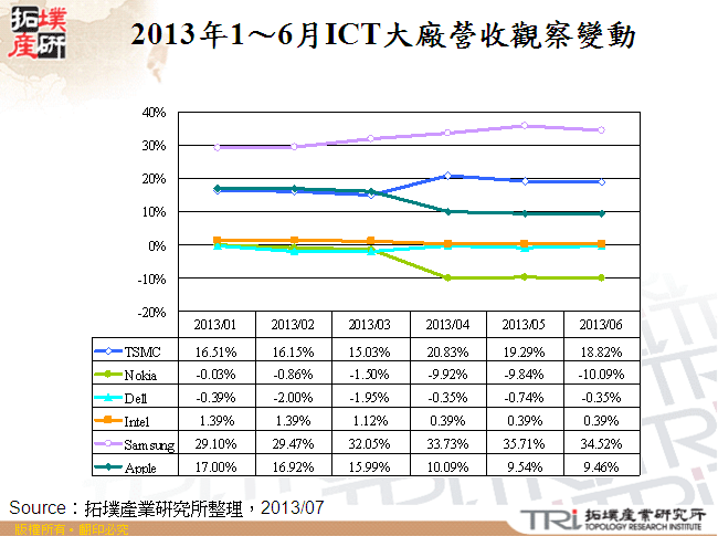 2013年1～6月ICT大廠營收觀察變動