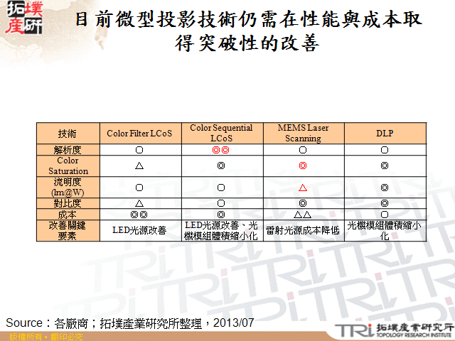 目前微型投影技術仍需在性能與成本取得突破性的改善