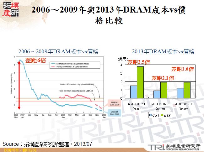 2006～2009年與2013年DRAM成本vs價格比較