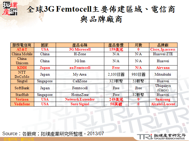 全球3G Femtocell主要佈建區域、電信商與品牌廠商