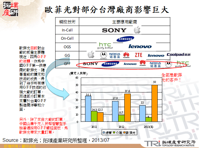 歐菲光對部分台灣廠商影響巨大