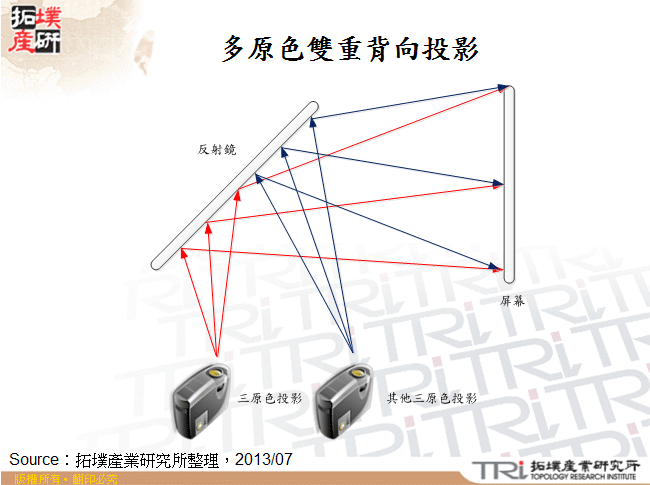 多原色雙重背向投影