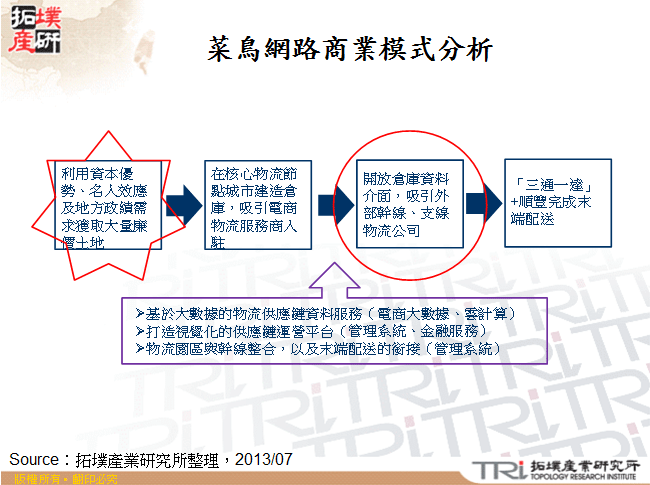 菜鳥網路商業模式分析