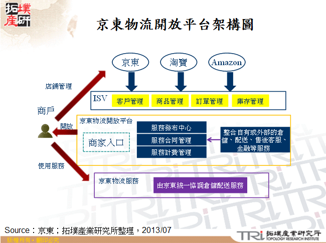 京東物流開放平台架構圖