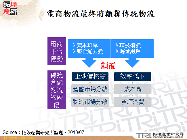 電商物流最終將顛覆傳統物流