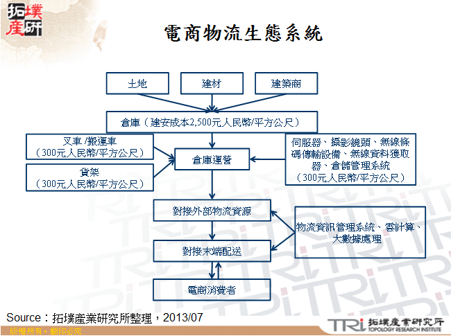 電商物流生態系統