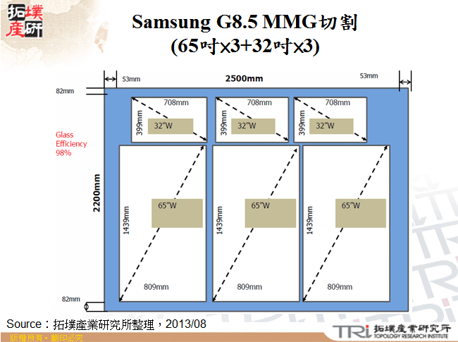 Samsung G8.5 MMG切割(65吋×3+32吋×3)