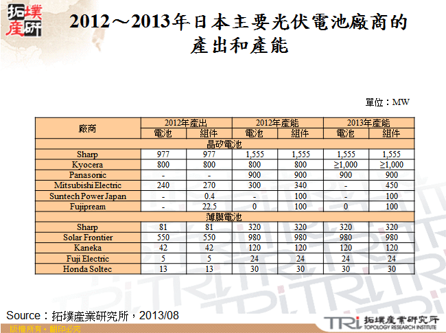 2012～2013年日本主要光伏電池廠商的產出和產能