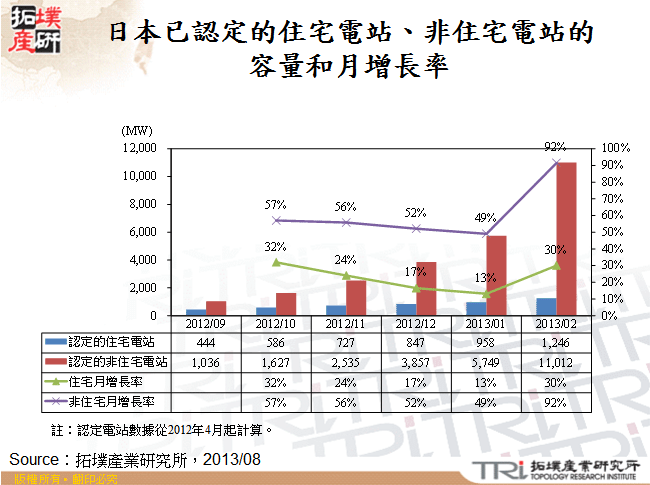 日本已認定的住宅電站、非住宅電站的容量和月增長率