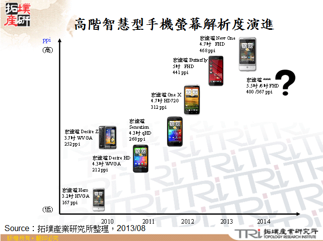 高階智慧型手機螢幕解析度演進