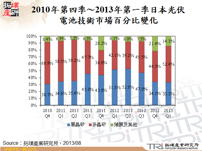 2010年第四季～2013年第一季日本光伏電池技術市場百分比變化