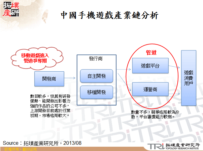 中國手機遊戲產業鏈分析