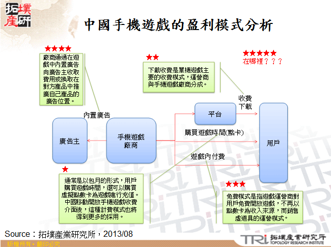 中國手機遊戲的盈利模式分析