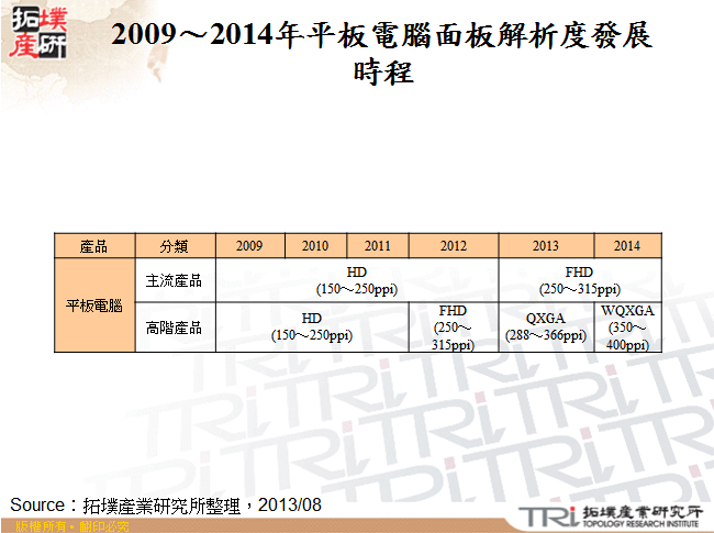 2009～2014年平板電腦面板解析度發展時程