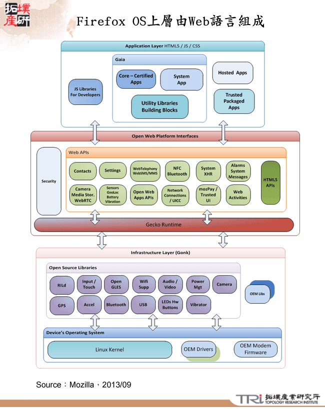 Firefox OS上層由Web語言組成