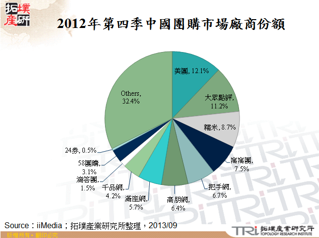 2012年第四季中國團購市場廠商份額