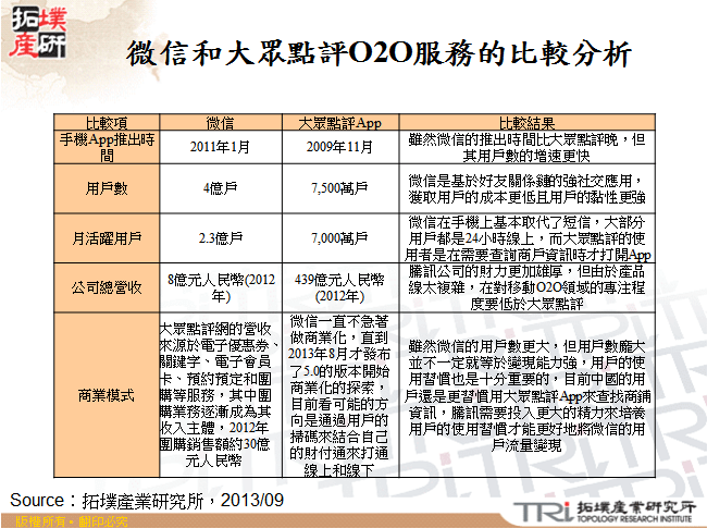 微信和大眾點評O2O服務的比較分析