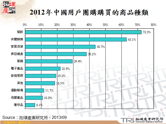 2012年中國用戶團購購買的商品種類