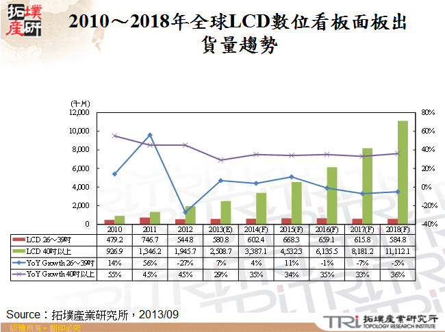 2010～2018年全球LCD數位看板面板出貨量趨勢