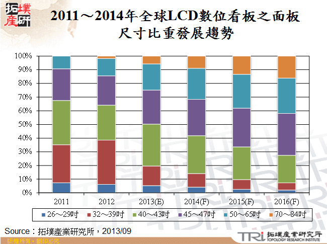 2011～2014年全球LCD數位看板之面板尺寸比重發展趨勢