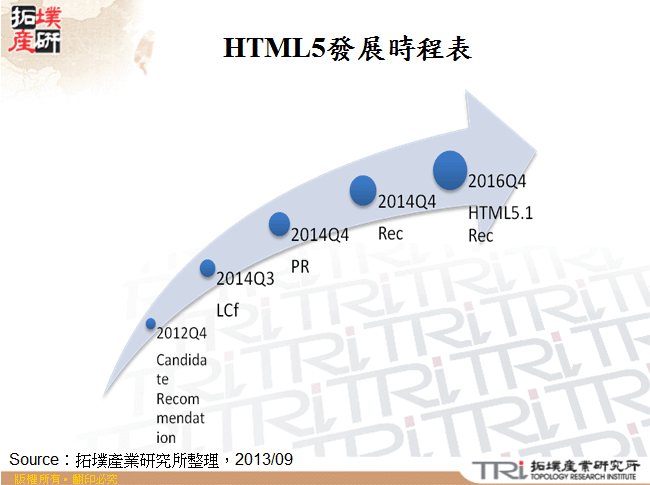 HTML5發展時程表