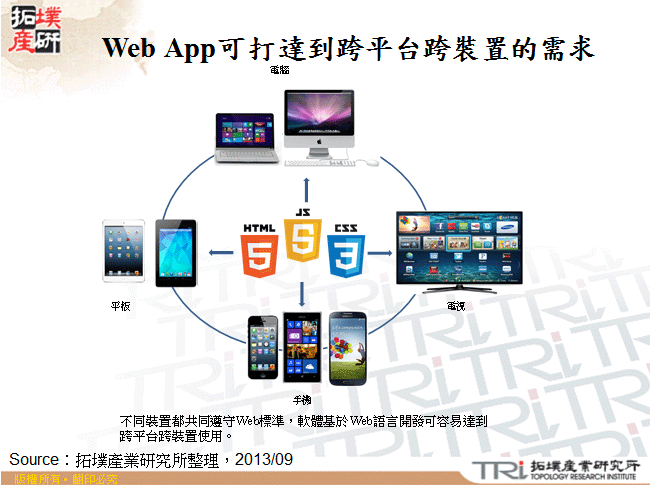 Web App可打達到跨平台跨裝置的需求