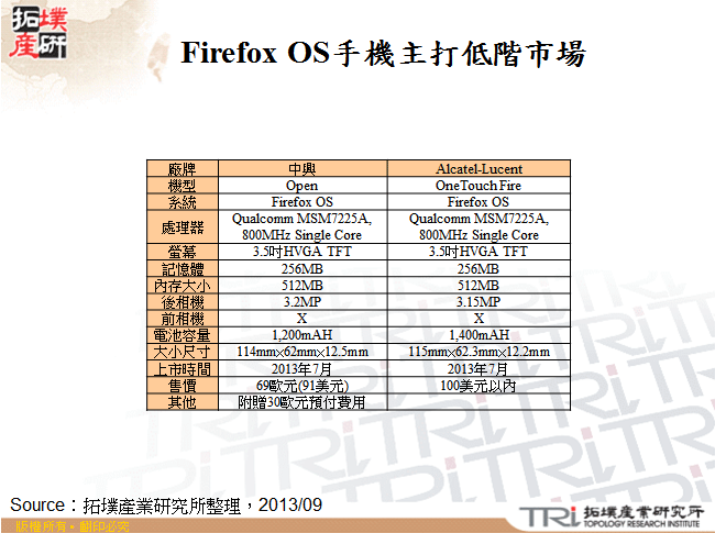 Firefox OS手機主打低階市場