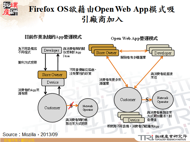 Firefox OS欲藉由Open Web App模式吸引廠商加入