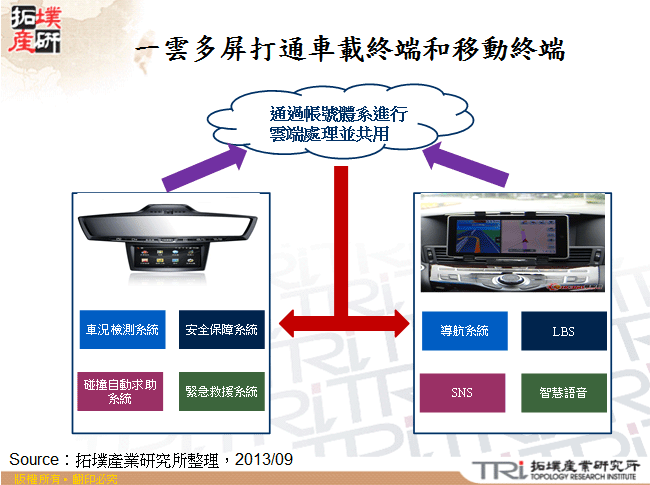 一雲多屏打通車載終端和移動終端