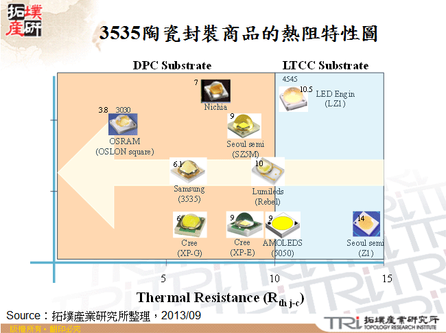 3535陶瓷封裝商品的熱阻特性圖