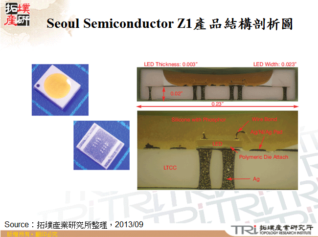 Seoul Semiconductor Z1產品結構剖析圖