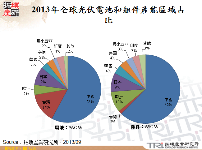 2013年全球光伏電池和組件產能區域占比