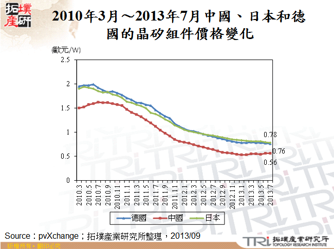 2010年3月～2013年7月中國、日本和德國的晶矽組件價格變化