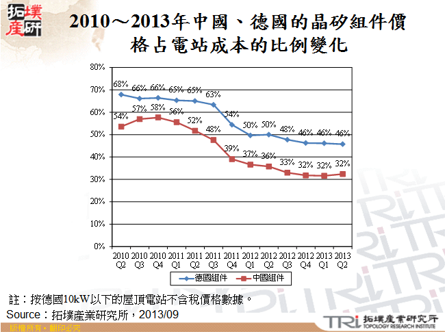 2010～2013年中國、德國的晶矽組件價格占電站成本的比例變化