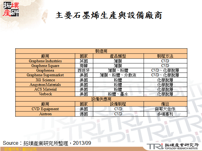 主要石墨烯生產與設備廠商