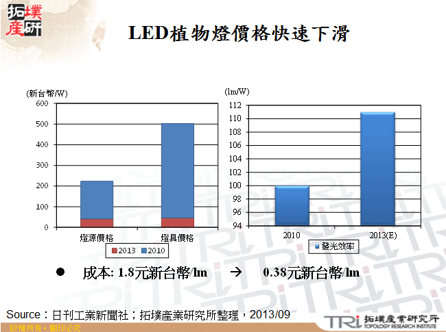 LED植物燈價格快速下滑