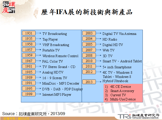 歷年IFA展的新技術與新產品