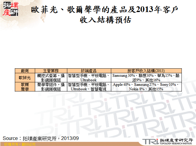 歐菲光、歌爾聲學的產品及2013年客戶收入結構預估