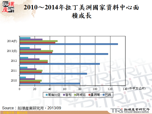 2010～2014年拉丁美洲國家資料中心面積成長