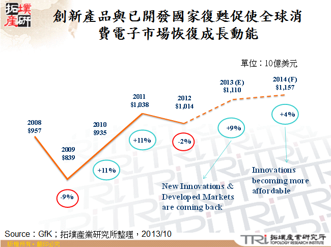 創新產品與已開發國家復甦促使全球消費電子市場恢復成長動能